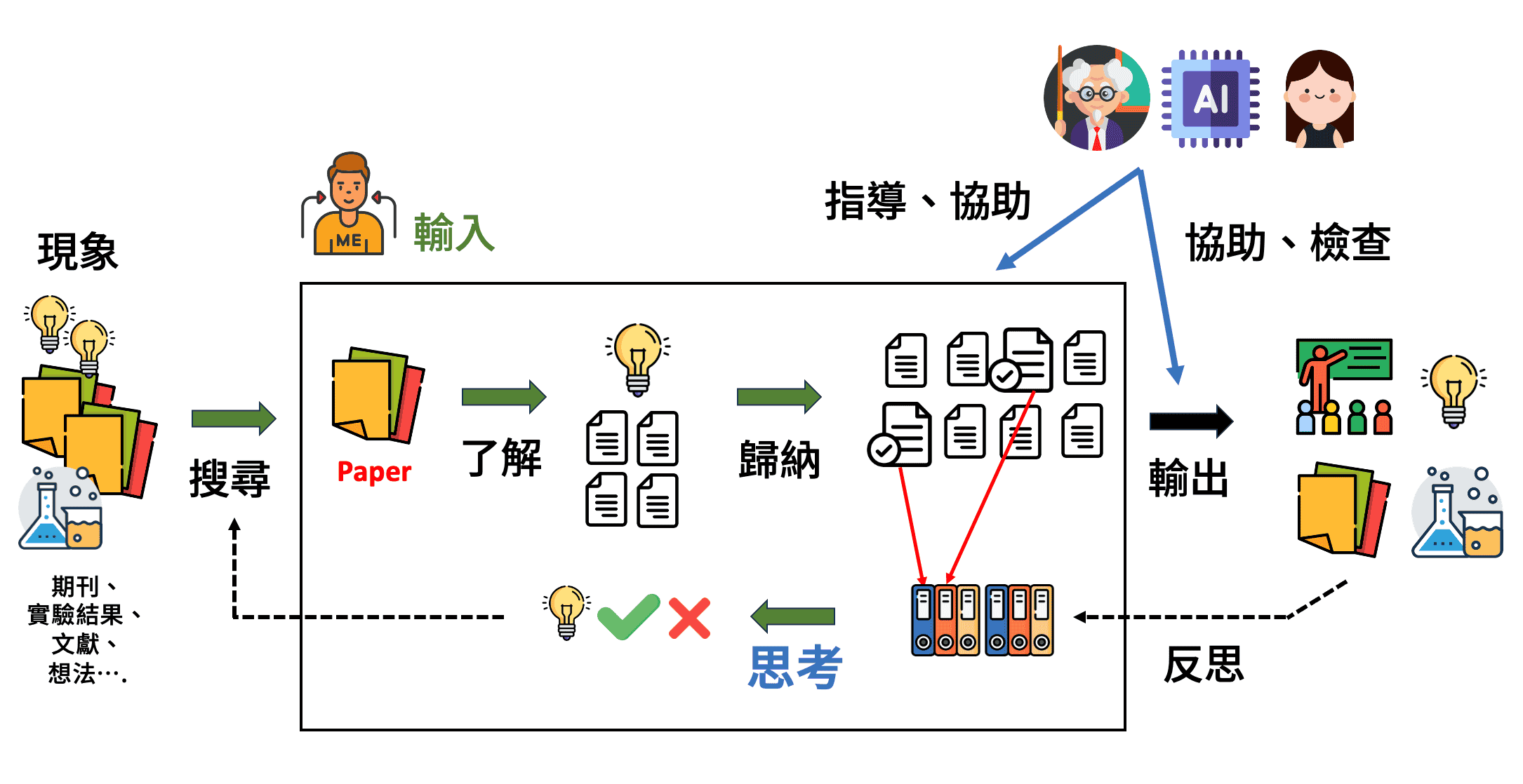 研究流程)