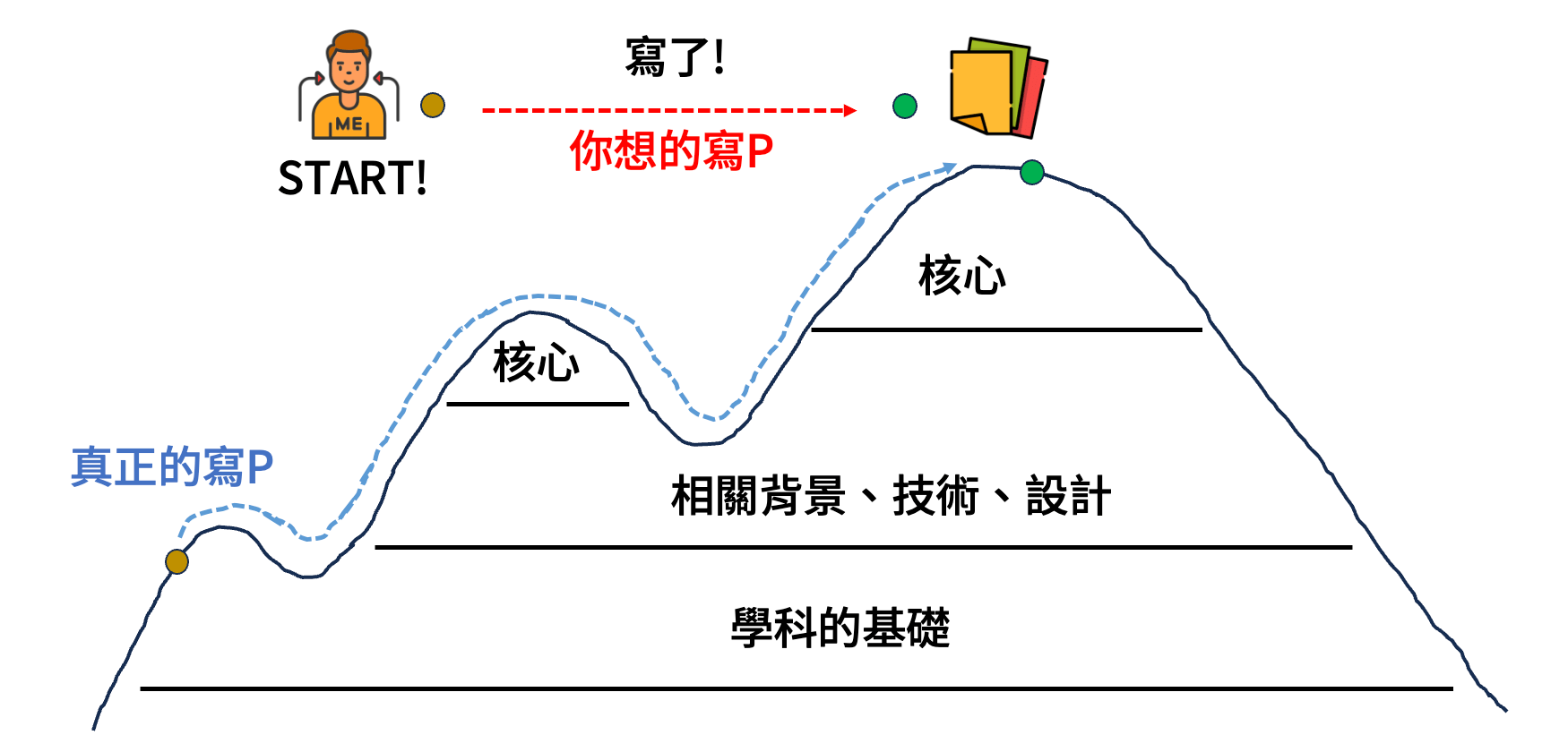 寫P的流程